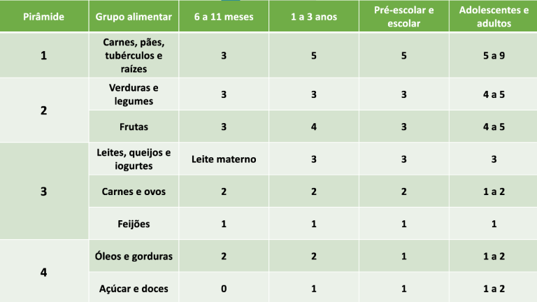 Pirâmide Alimentar Infantil: Conheça As Recomendações